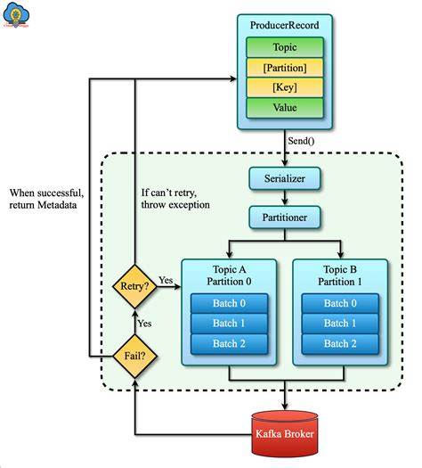 kafka producer perf test compression|how to optimize kafka production.